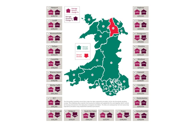House prices Wales