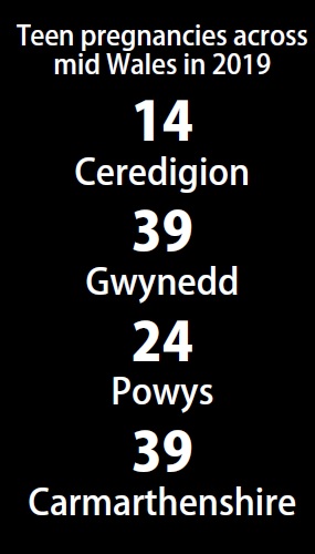 Teenage pregnancy rates fell across mid Wales in 2020, new figures show — with the lockdowns that prevented teens from socializing behind the fall