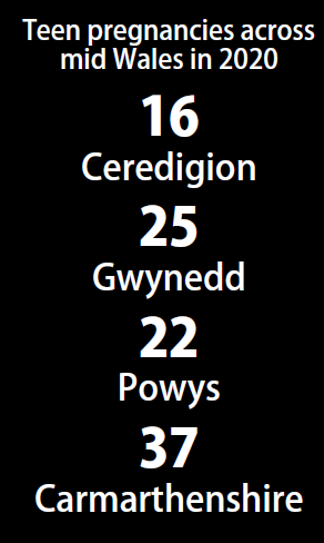 Teenage pregnancy rates fell across mid Wales in 2020, new figures show — with the lockdowns that prevented teens from socializing behind the fall