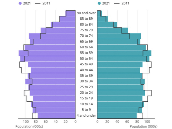 Census population male female