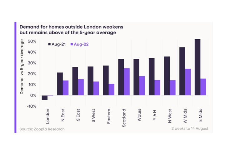 zoopla research