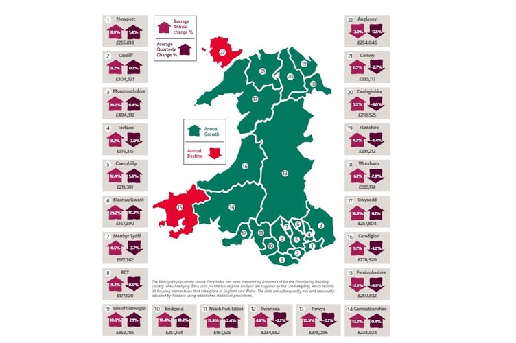 House prices in 2022 were largely up on the previous year across Wales