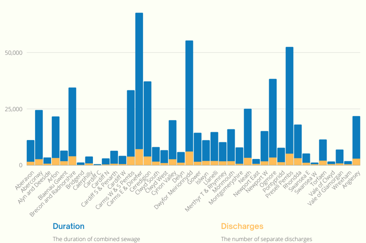 Sewage pollution by Welsh constituency