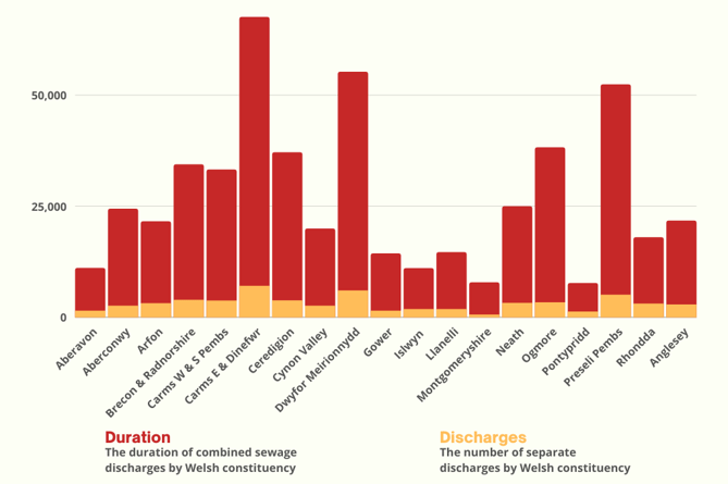 Sewage pollution by worst affected Welsh constituency (Source: Source: Top of the Poops analysis of Natural Resources Wales and Environment Agency data)