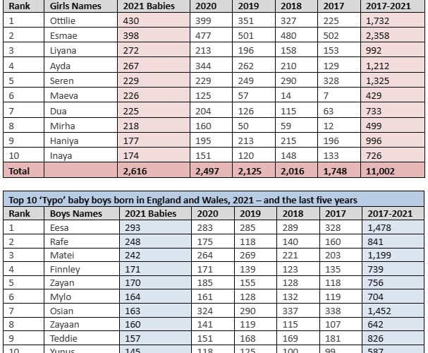 Welsh names such as Seren and Osian were found to occur hundreds of times per year across England and Wales – and yet are still deemed ‘typo’ names.