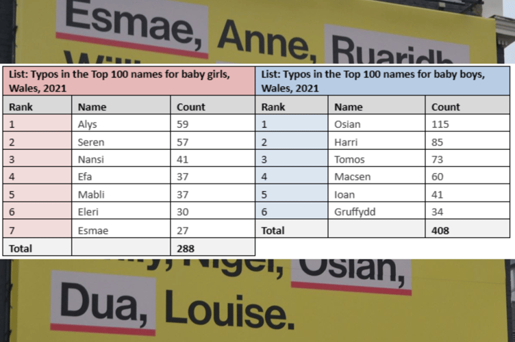 Across all girls and boys names given to children in England and Wales in 2021 (with minimum three occurrences), 5,492 of 13,532 were ‘wrong’, in testing conducted on Microsoft’s English (UK) dictionary – 41%.