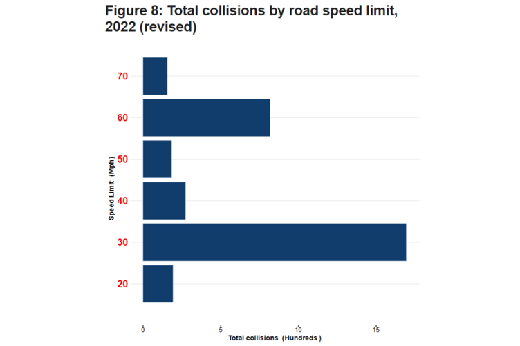 The next highest was 60mph, then 40.