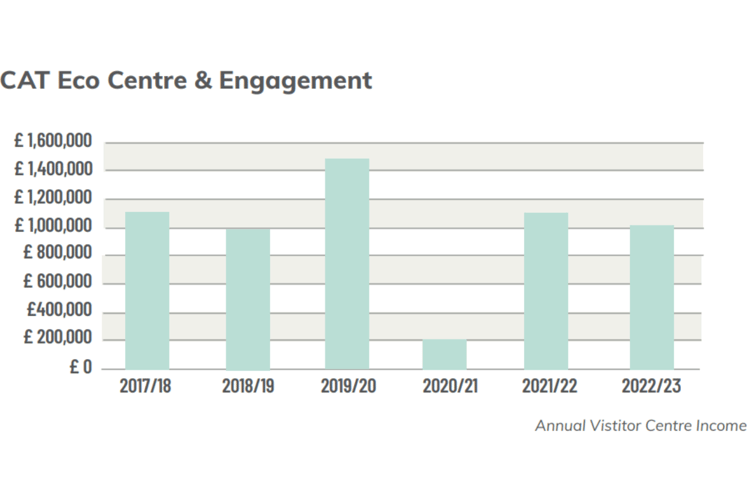 CAT's visitor centre income took a huge dip over the pandemic and has not since recovered