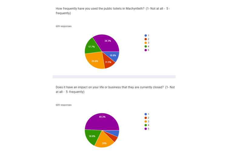 Of the 609 online respondents, 49.3 per cent stated the closure 'frequently' impacts their life or business