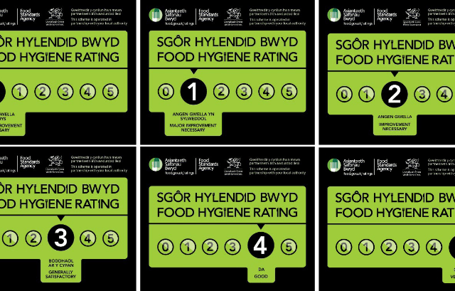 Food hygiene ratings handed to three Gwynedd restaurants