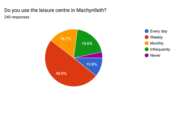 49.6 per cent of respondents use the leisure centre 'weekly'