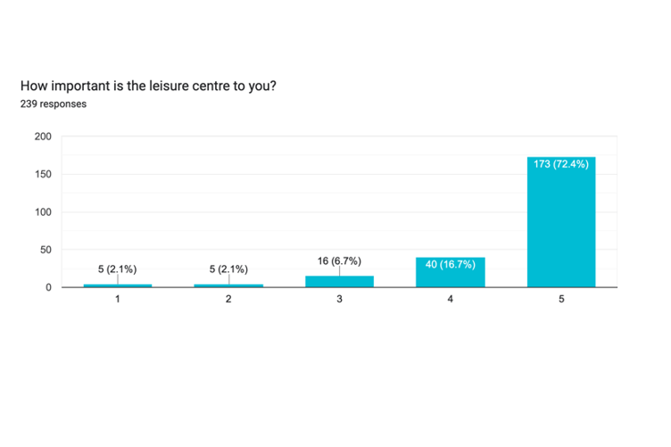 72.4 per cent of respondents described the leisure centre as 'extremely important'