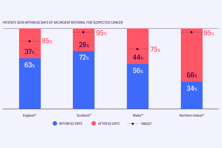Clinical Oncologist Workforce Census 2023 - cancer wait times against the 62-day target across UK nations