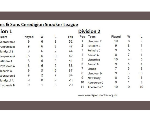 JE Rees and Sons Ceredigion Snooker League tables