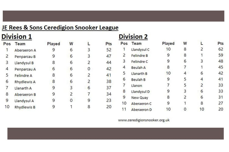Ceredigion Snooker League