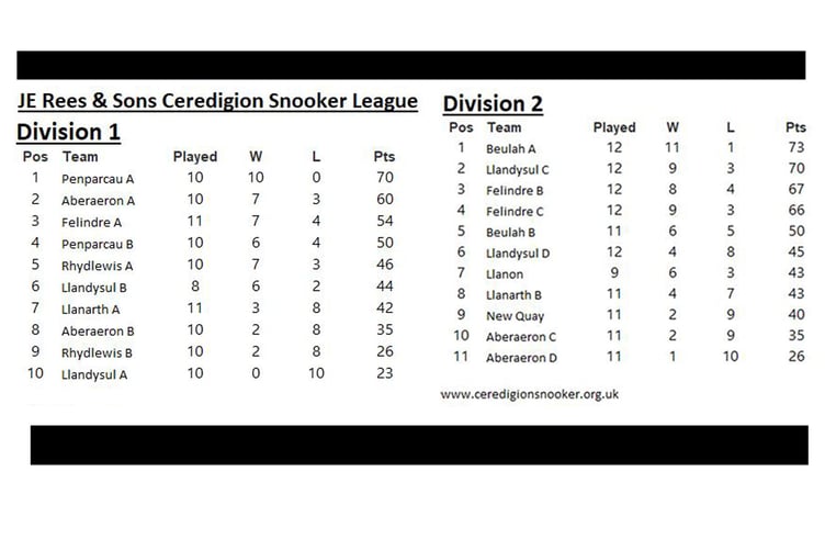 Ceredigion Snooker League