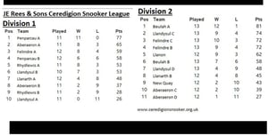 JE Rees and Sons Ceredigion Snooker League tables