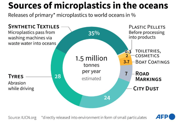 The European Parliament said in a 2018 report that small particles stemming primarily from synthetic clothing and tire abrasion represent about 15 to 31 percent of all ocean microplastics.
Sanjay Raja Arwade, a professor of civil engineering at the University of Massachusetts-Amherst, said that wind turbine erosion "will have a negligible contribution to global discharge of plastics and solid waste into the oceans" and that it "must be viewed in the context of the large benefits brought to society from clean and renewable offshore wind energy."