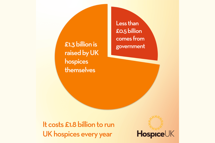 Despite increased investment in palliative care from both English and Welsh governments, the majority of hospice care still comes from fundraising