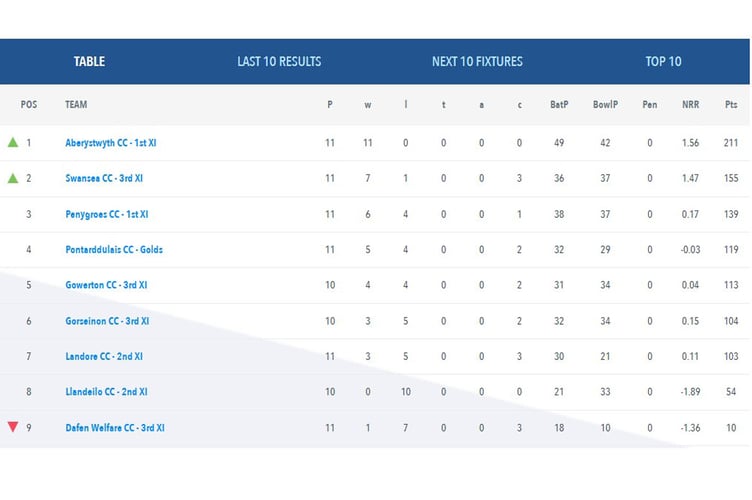 SWCA Division 9