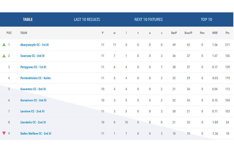 SWCA Division 9