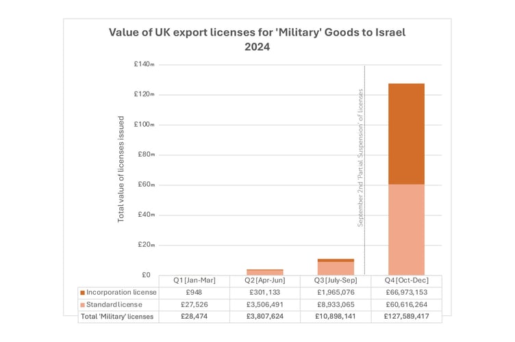 A chart showing the value of UK export licences for Military Goods to Israel in 2024, showing a "surge" following the suspension in September 2024. Source: Department of Business and Trade