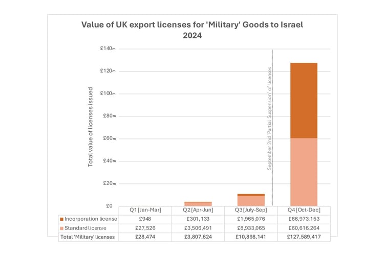 A chart showing the value of UK export licences for Military Goods to Israel in 2024, showing a "surge" following the suspension in September 2024. Source: Department of Business and Trade