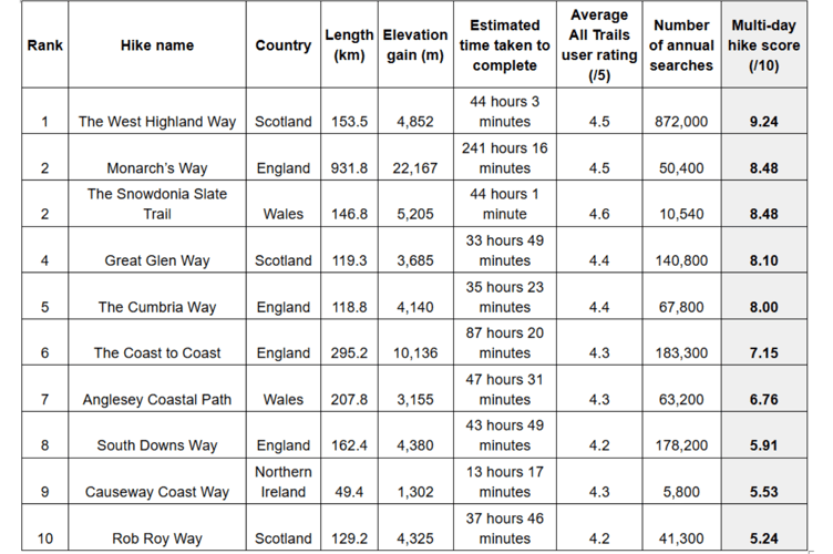 The top-ranked hiking trails according to average user rating on All Trails and Google search popularity
