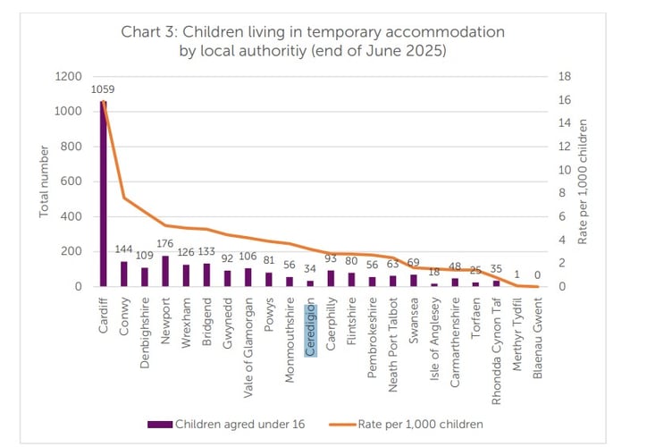 Temporary accommodation