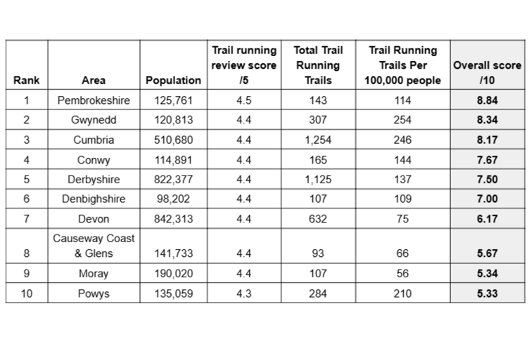 The UK’s top 10 fell running destinations according to Blacks. Table: Blacks