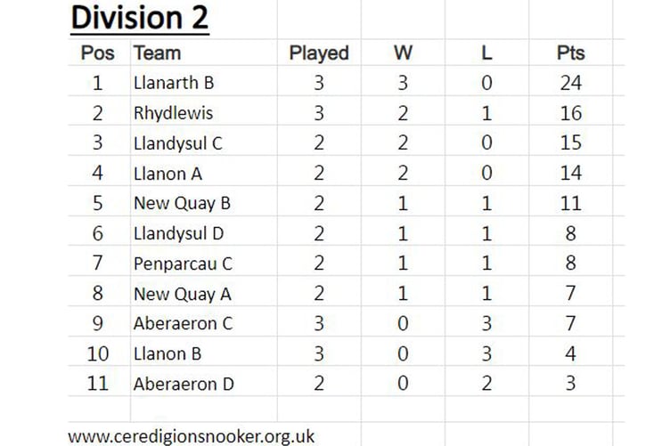 Ceredigion Snooker League Division Two