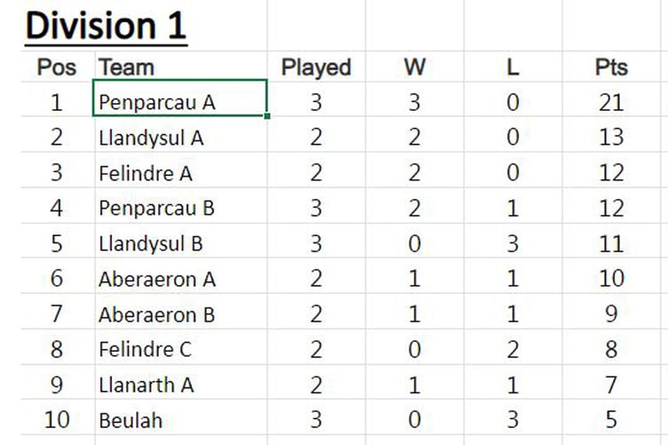 Ceredigion Snooker League Division One