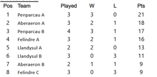 JE Rees & Sons Ceredigion Snooker League tables