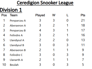 JE Rees & Sons Ceredigion Snooker League tables