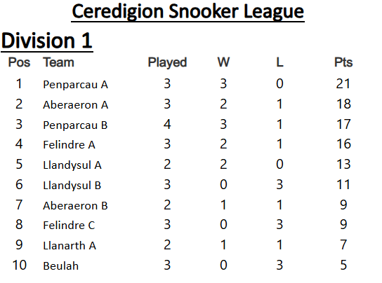 Ceredigion Snooker League