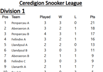 JE Rees & Sons Ceredigion Snooker League tables