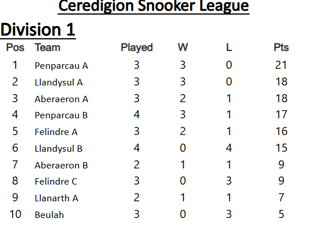 JE Rees & Sons Ceredigion Snooker League tables