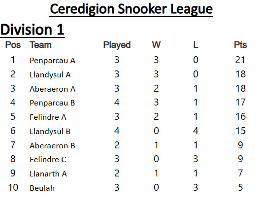 JE Rees & Sons Ceredigion Snooker League tables