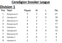 JE Rees & Sons Ceredigion Snooker League tables