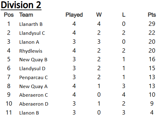 Ceredigion Snooker League Division Two