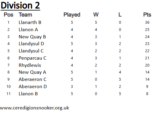 Ceredigion Snooker League