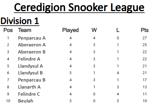 Ceredigion Snooker League