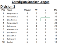 JE Rees & Sons Ceredigion Snooker League tables