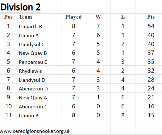 Ceredigion Snooker League Division Two 031225