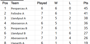 JE Rees & Sons Ceredigion Snooker League tables