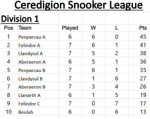 Ceredigion Snooker League Division one 031225