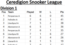 JE Rees & Sons Ceredigion Snooker League tables