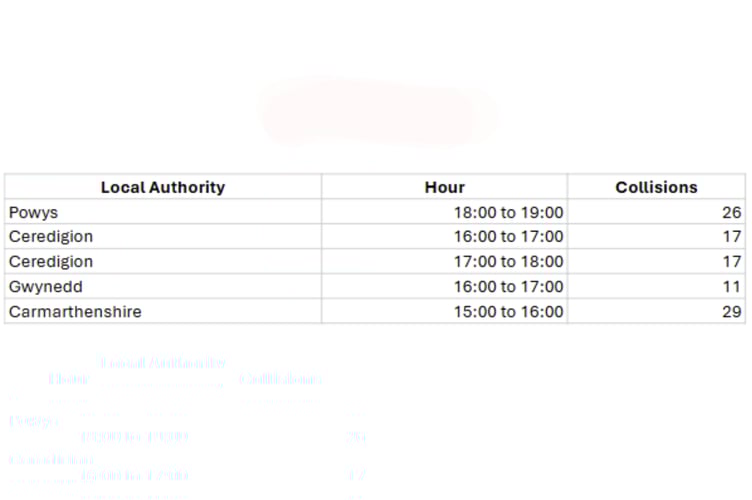 The most dangerous driving hours in mid and north Wales. Photo: Confused.com
