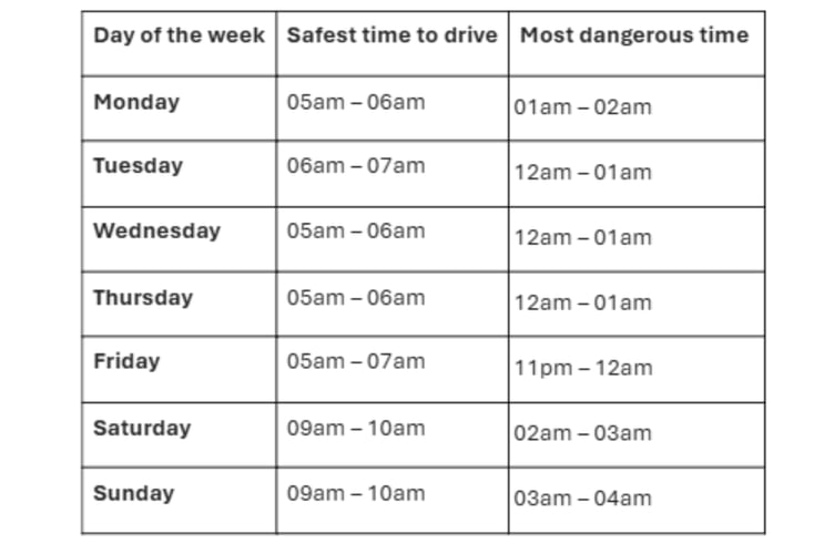 The safest and most dangerous times to drive across the UK.