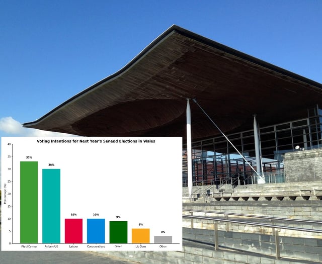 Plaid Cymru lead new poll – with Labour vote share slumping to 10%